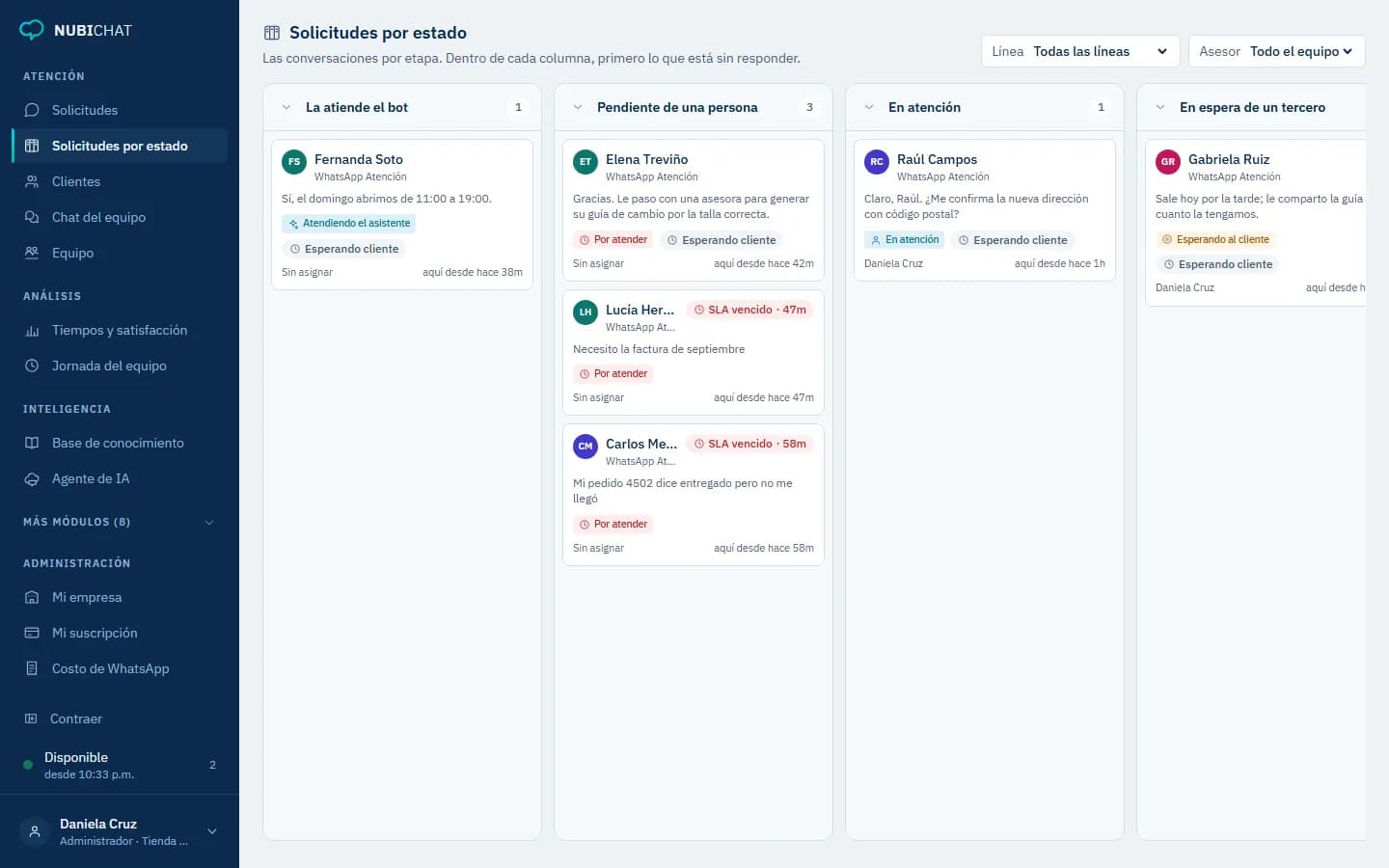 Solicitudes por estado: por atender, en atención, esperando al cliente y resueltas