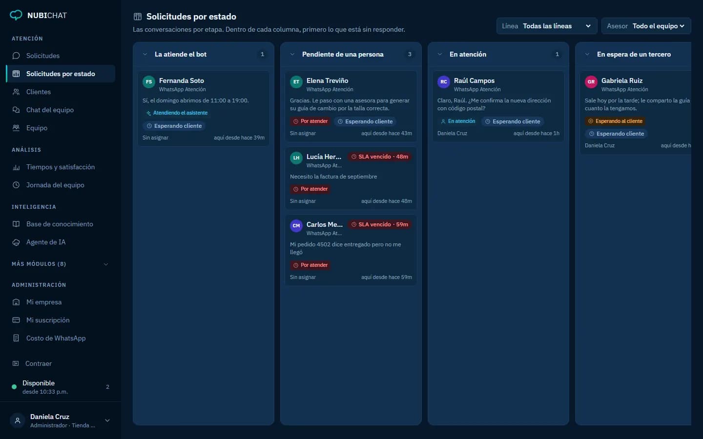 Solicitudes por estado: por atender, en atención, esperando al cliente y resueltas